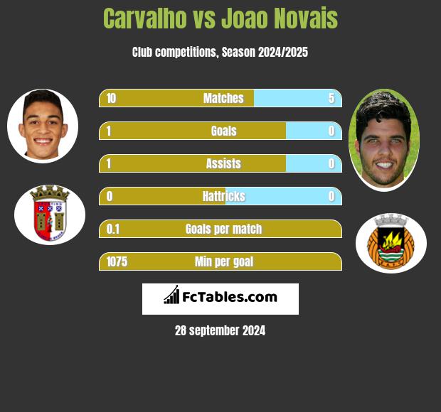 Carvalho vs Joao Novais h2h player stats