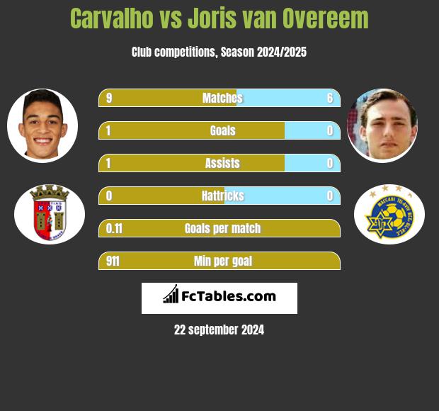 Carvalho vs Joris van Overeem h2h player stats