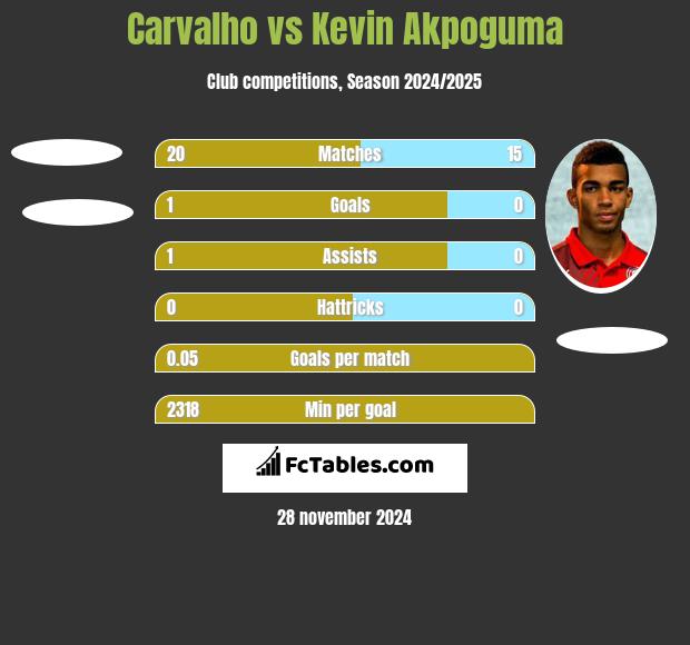 Carvalho vs Kevin Akpoguma h2h player stats