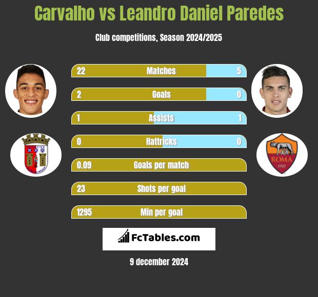 Carvalho vs Leandro Daniel Paredes h2h player stats