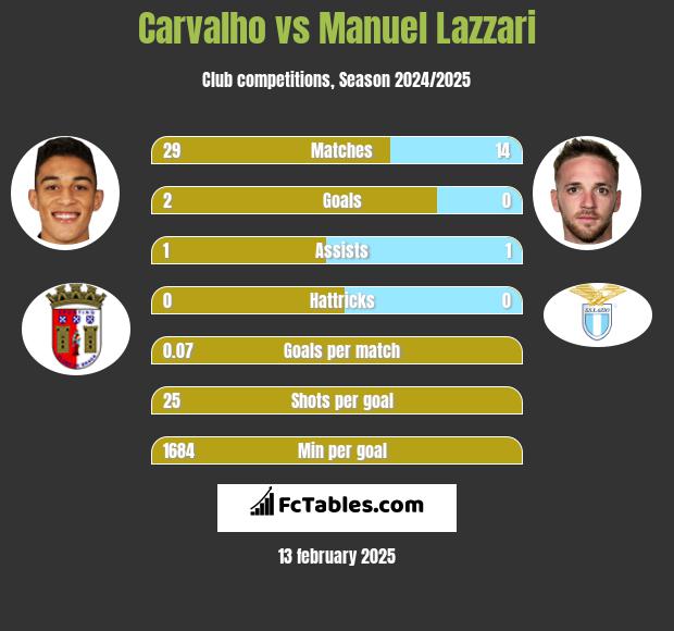 Carvalho vs Manuel Lazzari h2h player stats