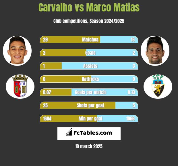 Carvalho vs Marco Matias h2h player stats