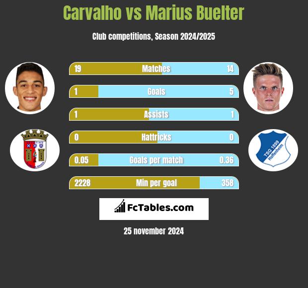 Carvalho vs Marius Buelter h2h player stats