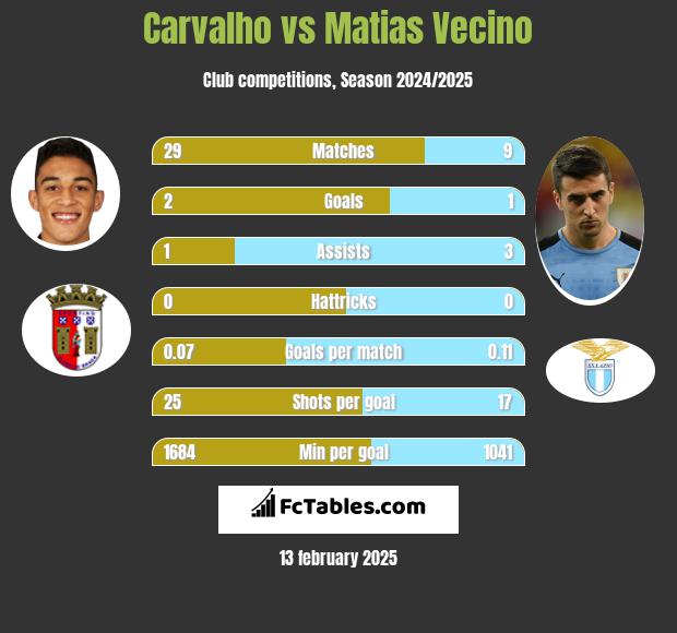 Carvalho vs Matias Vecino h2h player stats