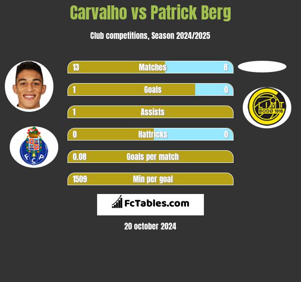 Carvalho vs Patrick Berg h2h player stats