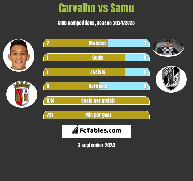 Carvalho vs Samu h2h player stats