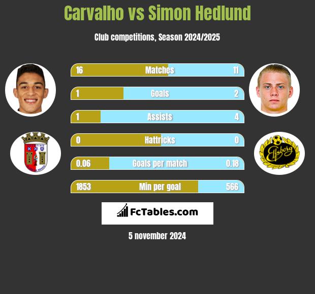 Carvalho vs Simon Hedlund h2h player stats