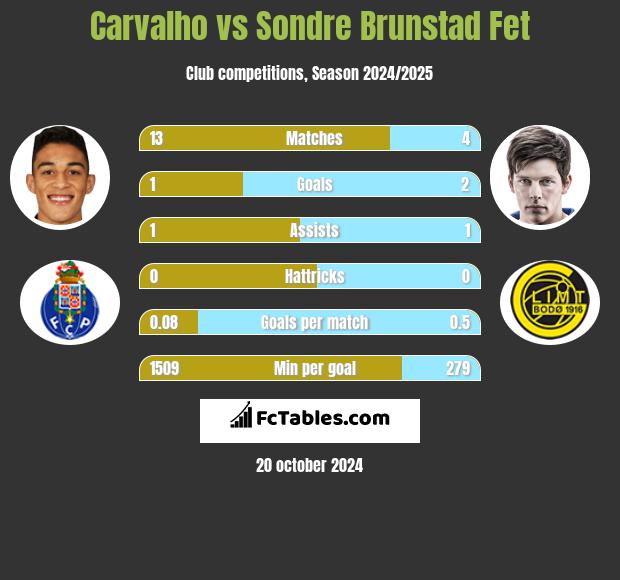 Carvalho vs Sondre Brunstad Fet h2h player stats