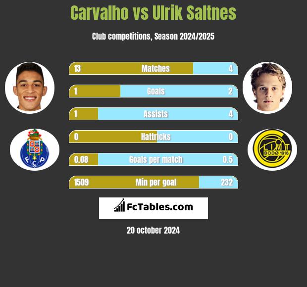 Carvalho vs Ulrik Saltnes h2h player stats