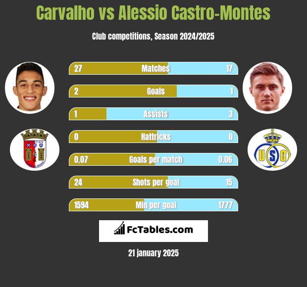 Carvalho vs Alessio Castro-Montes h2h player stats