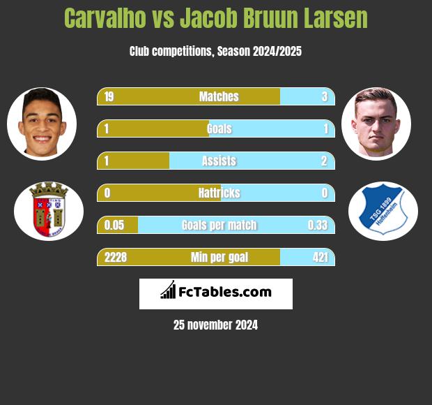 Carvalho vs Jacob Bruun Larsen h2h player stats