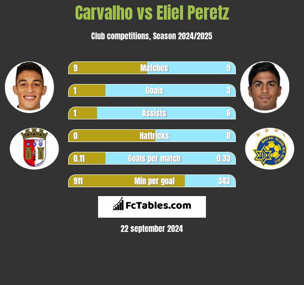 Carvalho vs Eliel Peretz h2h player stats