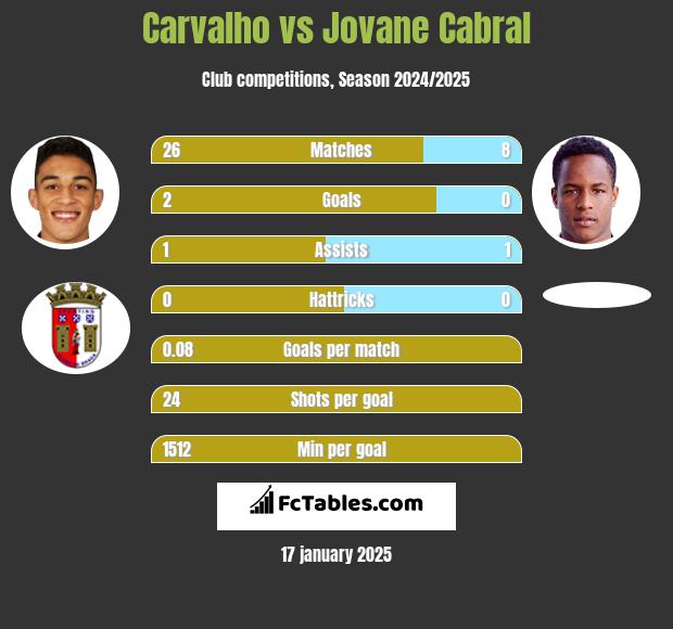 Carvalho vs Jovane Cabral h2h player stats