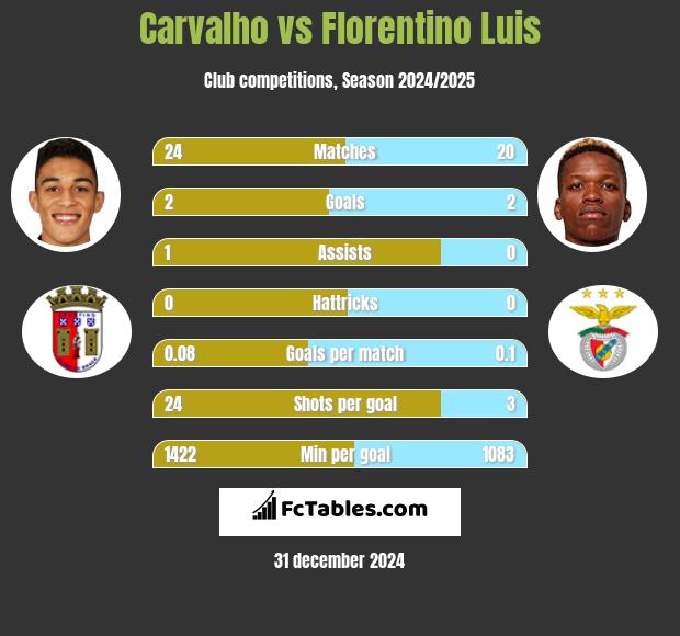 Carvalho vs Florentino Luis h2h player stats