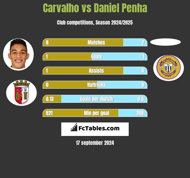 Carvalho vs Daniel Penha h2h player stats