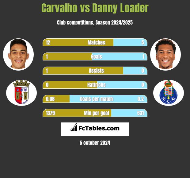 Carvalho vs Danny Loader h2h player stats