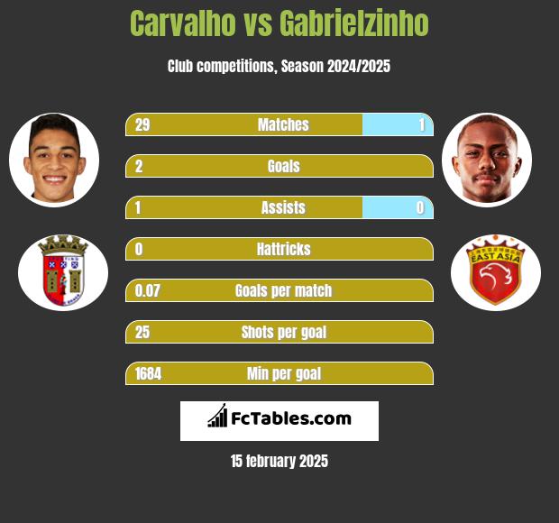 Carvalho vs Gabrielzinho h2h player stats