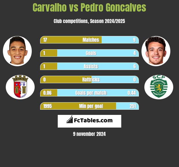 Carvalho vs Pedro Goncalves h2h player stats