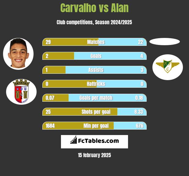 Carvalho vs Alan h2h player stats