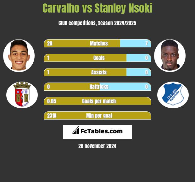 Carvalho vs Stanley Nsoki h2h player stats