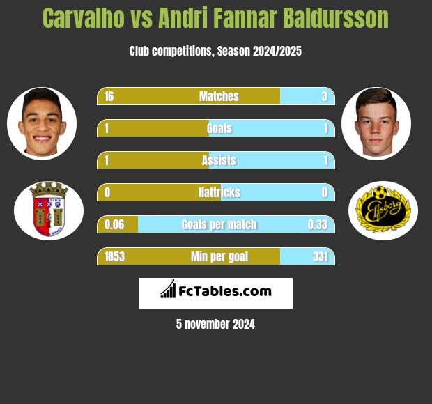 Carvalho vs Andri Fannar Baldursson h2h player stats