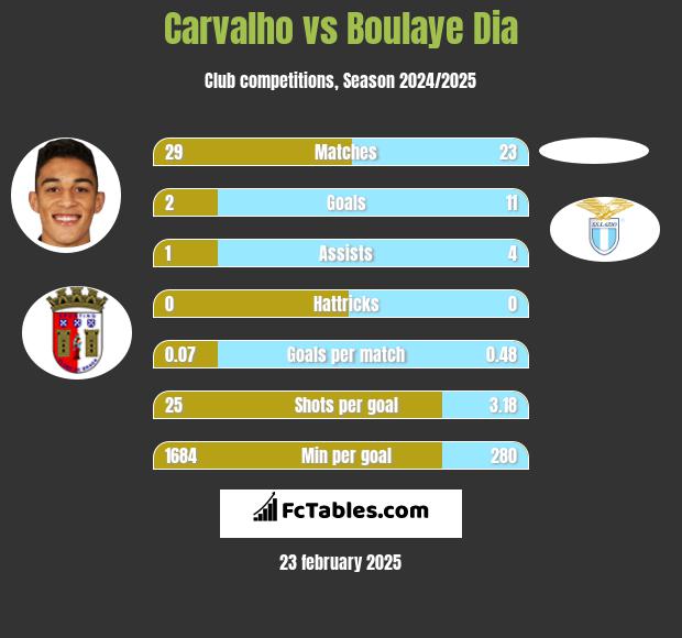 Carvalho vs Boulaye Dia h2h player stats