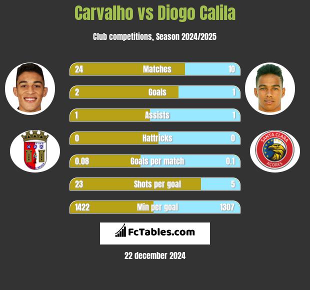 Carvalho vs Diogo Calila h2h player stats