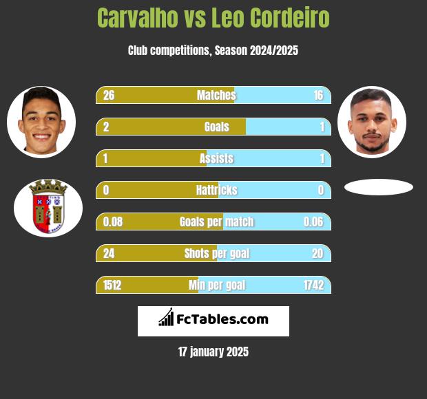 Carvalho vs Leo Cordeiro h2h player stats