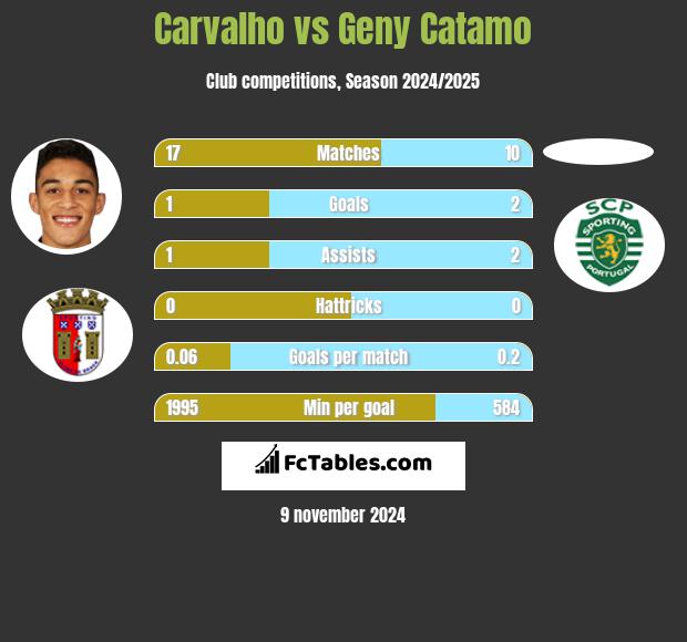 Carvalho vs Geny Catamo h2h player stats