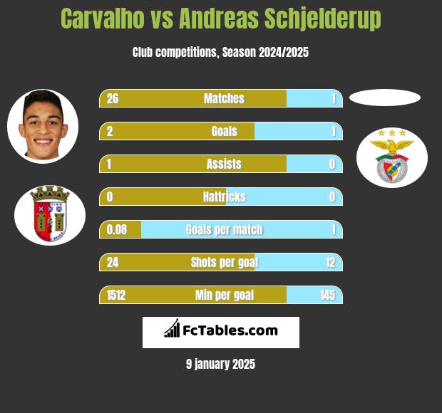 Carvalho vs Andreas Schjelderup h2h player stats