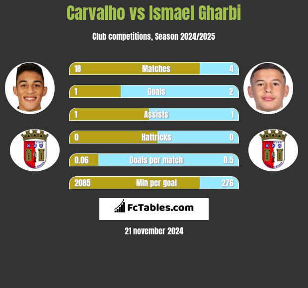 Carvalho vs Ismael Gharbi h2h player stats