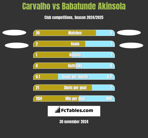 Carvalho vs Babatunde Akinsola h2h player stats