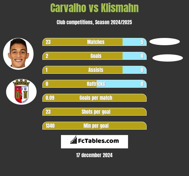 Carvalho vs Klismahn h2h player stats