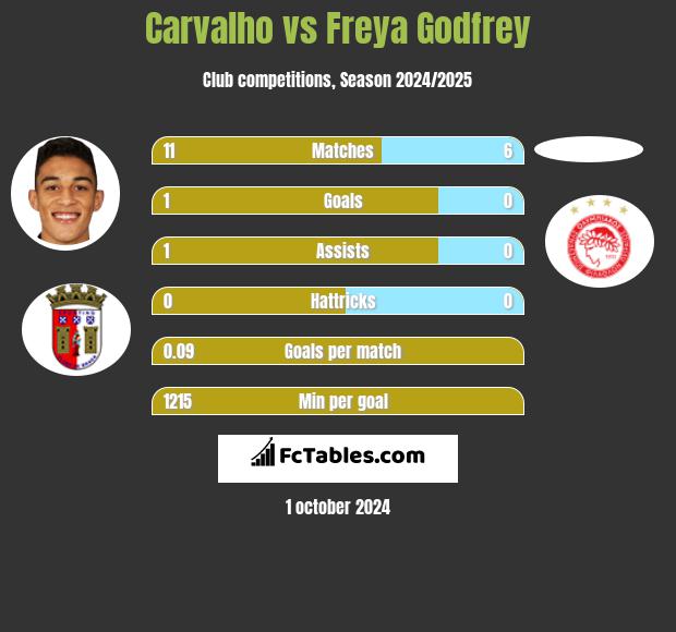 Carvalho vs Freya Godfrey h2h player stats