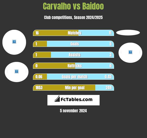 Carvalho vs Baidoo h2h player stats