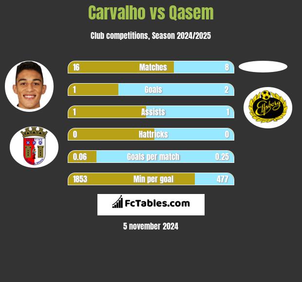 Carvalho vs Qasem h2h player stats