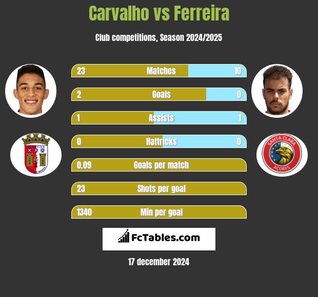 Carvalho vs Ferreira h2h player stats