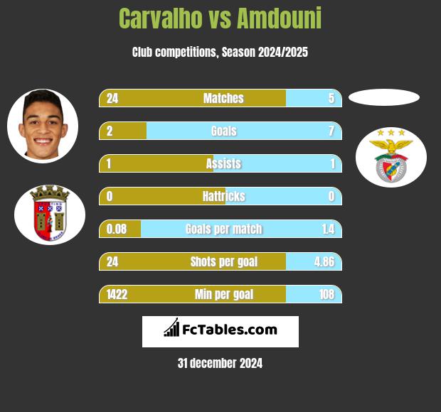 Carvalho vs Amdouni h2h player stats