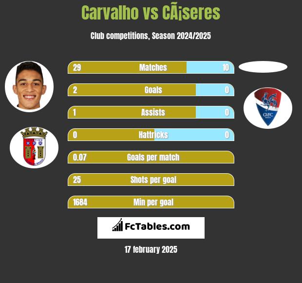 Carvalho vs CÃ¡seres h2h player stats