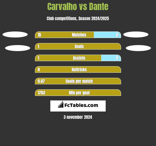 Carvalho vs Dante h2h player stats