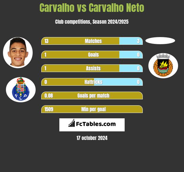 Carvalho vs Carvalho Neto h2h player stats