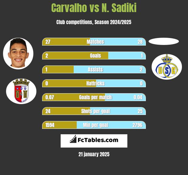 Carvalho vs N. Sadiki h2h player stats