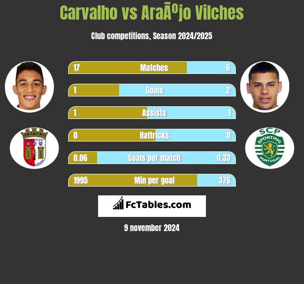 Carvalho vs AraÃºjo Vilches h2h player stats