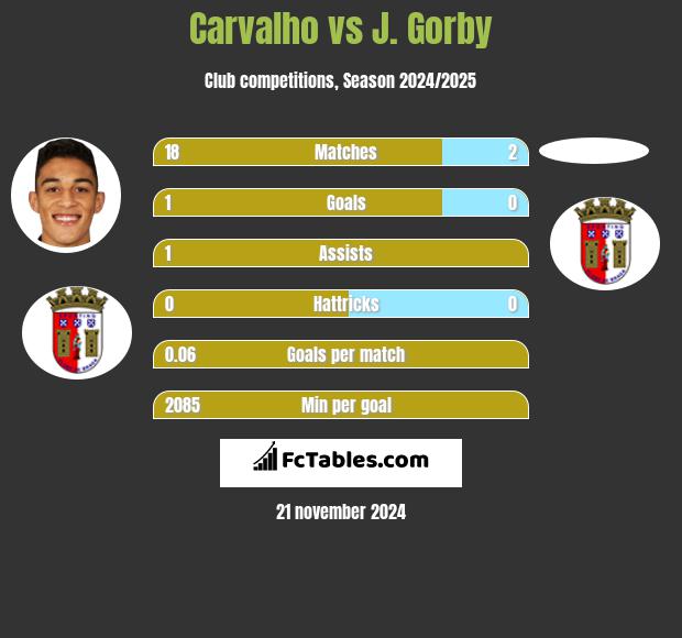 Carvalho vs J. Gorby h2h player stats