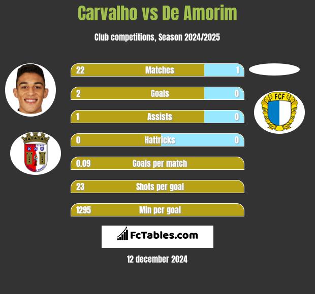 Carvalho vs De Amorim h2h player stats