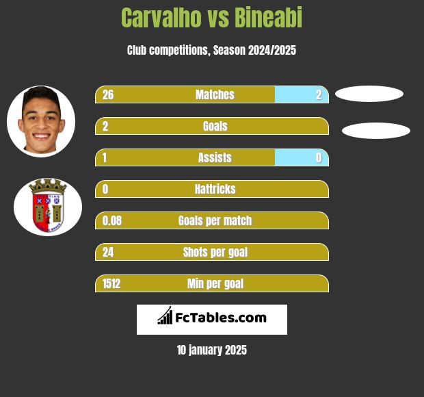 Carvalho vs Bineabi h2h player stats