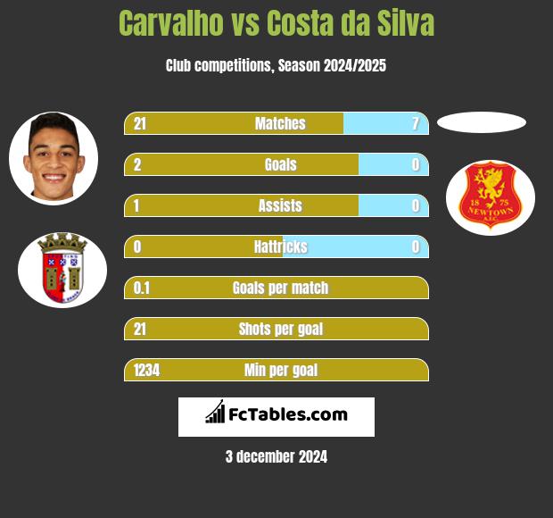 Carvalho vs Costa da Silva h2h player stats