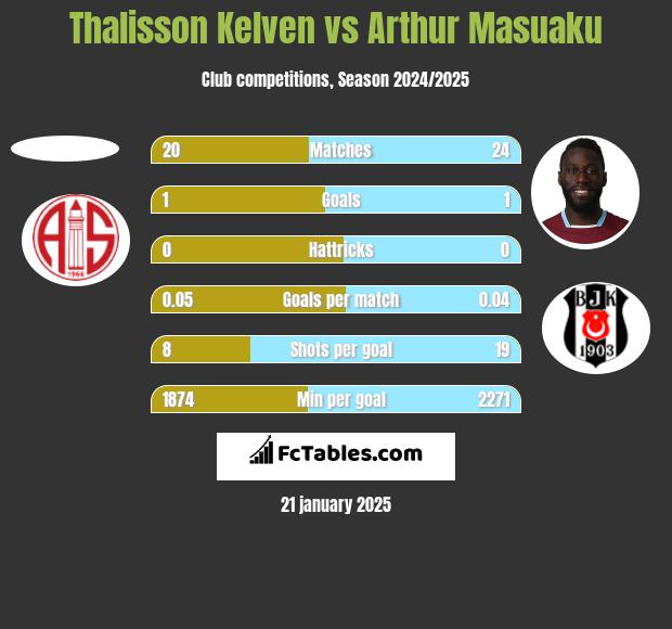 Thalisson Kelven vs Arthur Masuaku h2h player stats