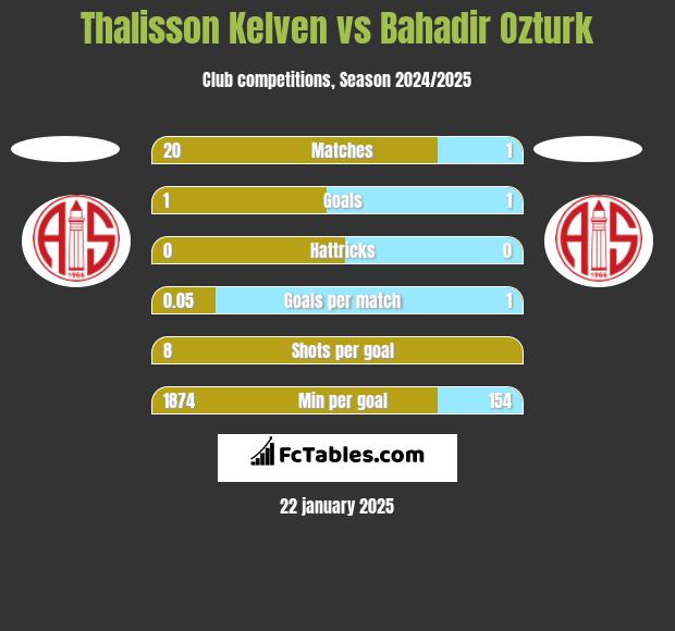 Thalisson Kelven vs Bahadir Ozturk h2h player stats