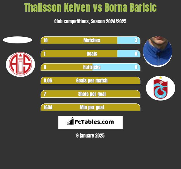 Thalisson Kelven vs Borna Barisić h2h player stats